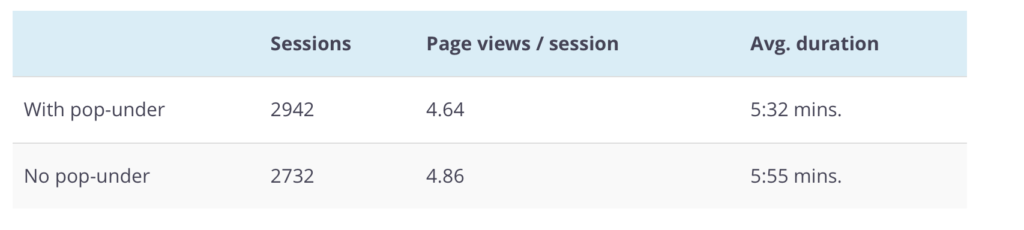 pop-under ads sessions stats