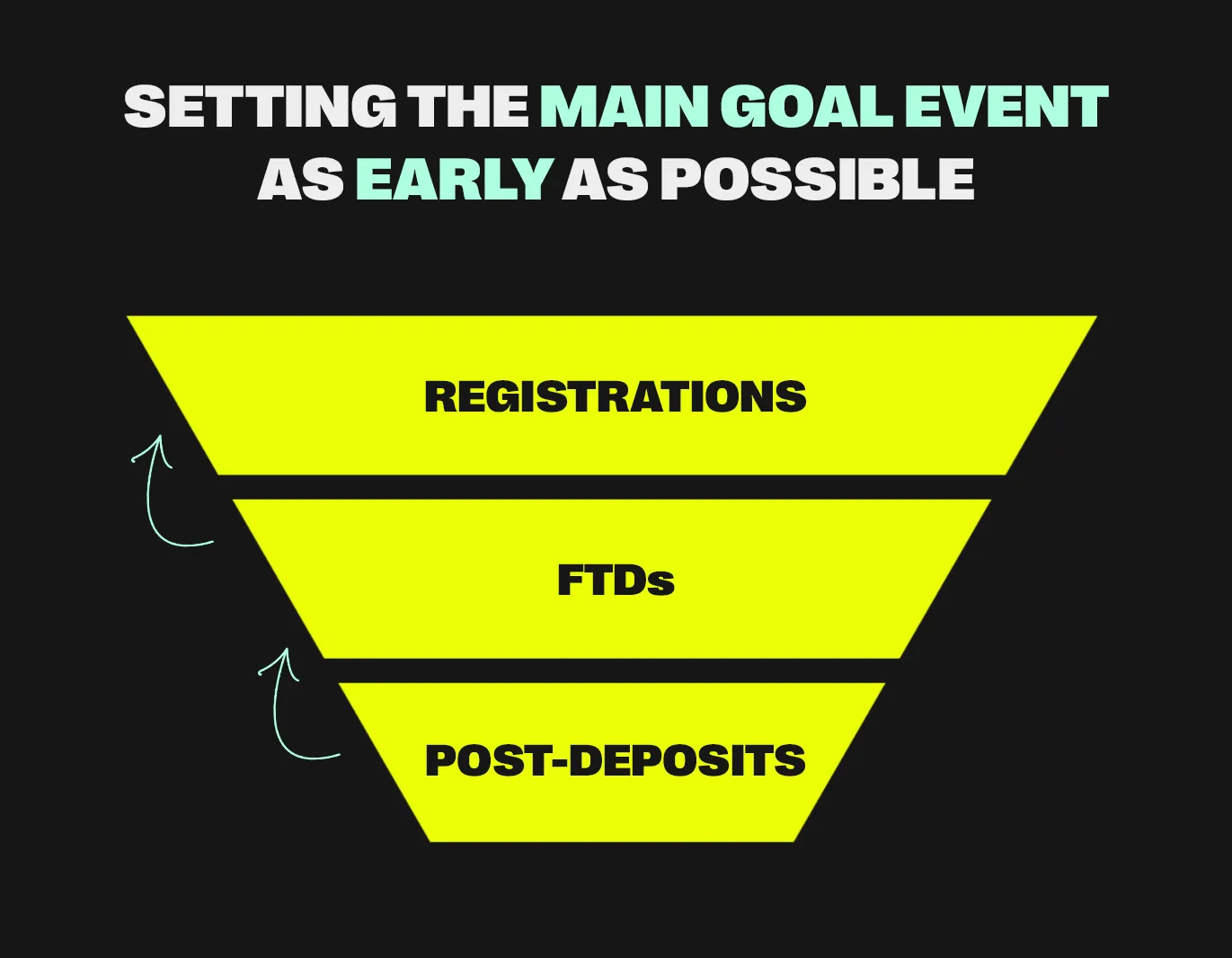 Setting the main goal event as early as possible in the video ad campaign